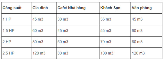 Công suất máy lạnh đối với từng không gian khác nhau 